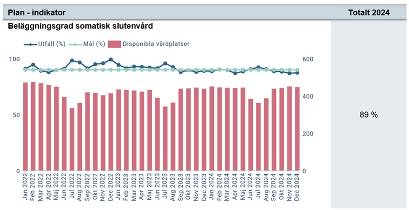 Diagram för Beläggningsgrad somatisk slutenvård
