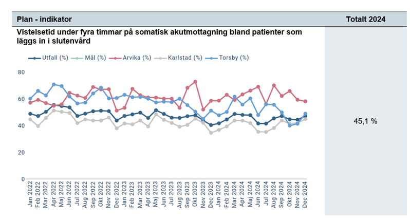 Diagram -. Vistelsetid under fyra timmar på somatisk akutmottagning bland patienter som läggs in i slutenvård