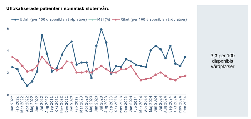 Diagram - Utlokaliserade patienter i somatisk slutenvård