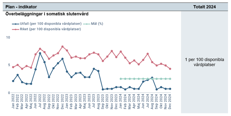 Diagram Skärmklipp - Överbeläggningar i somatisk slutenvård