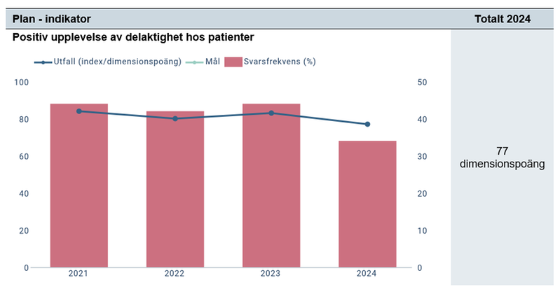 Tabell - Resultatet som redovisas här är en sammanslagning av dimensionen "delaktighet" i den nationella patientenkäten från genomförda mätningar inom Region Värmland med undantag från Standardiserade vårdförlopp som redovisas separat. Mätningarna ger en övergripande bild över hur Värmlandspatienter upplever delaktigheten i sin egen vård.