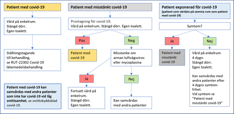 Handläggning av patient med konstaterad eller misstänkt covid-19 i vård och omsorg
