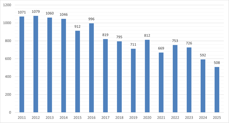 Diagram över antal fall av klamydia i Värmland mellan 2011-2025.