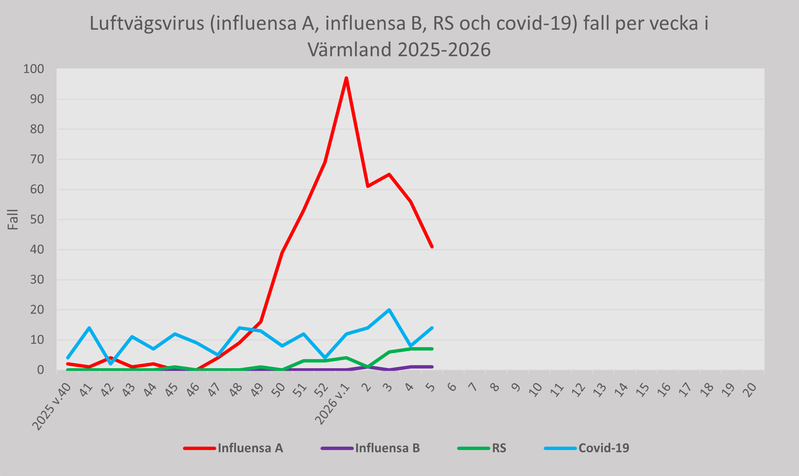 Fall av luftvägsvirus (influensa A, influensa B, RS och covid-19) Region Värmland per vecka 2025-26