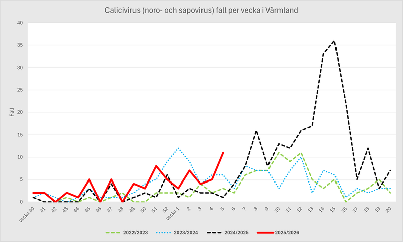Fall av calicivirus för Region Värmland per vecka säsongen 2022-23, 2023-24, 2024-25 och 2025-26