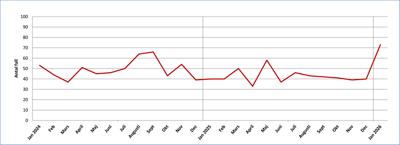 Antal fall av klamydia i Värmland per månad 2024-2026